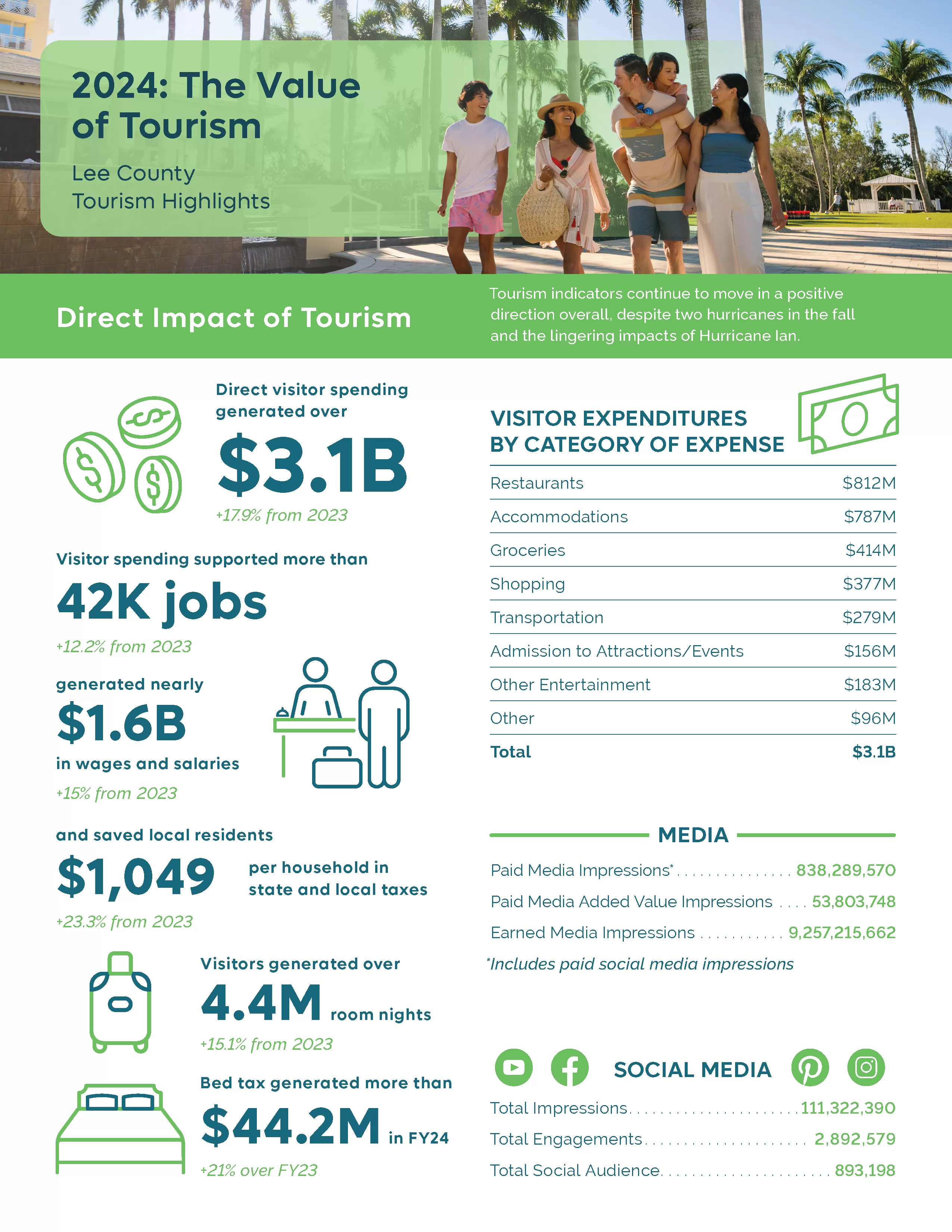 Value of Tourism Statistics