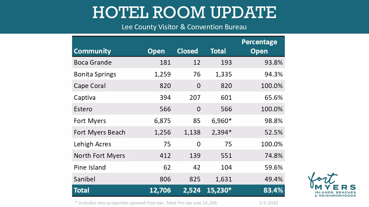 May 2025 Hotel Update Slide