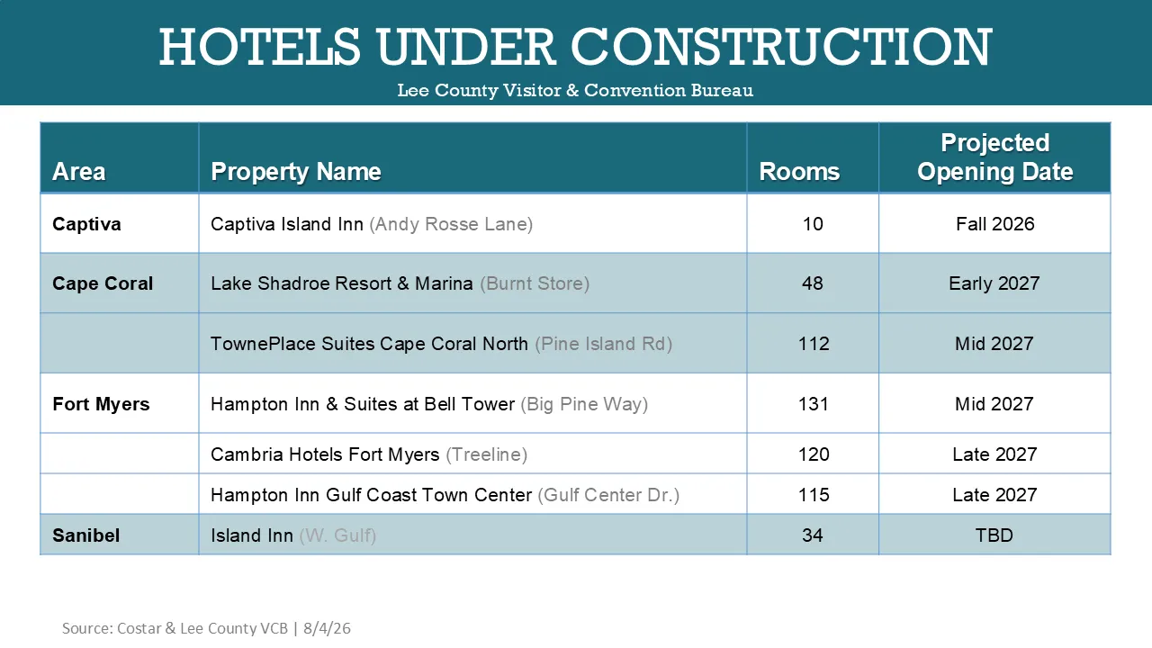 Hotels Under Construction August 2026 Updated
