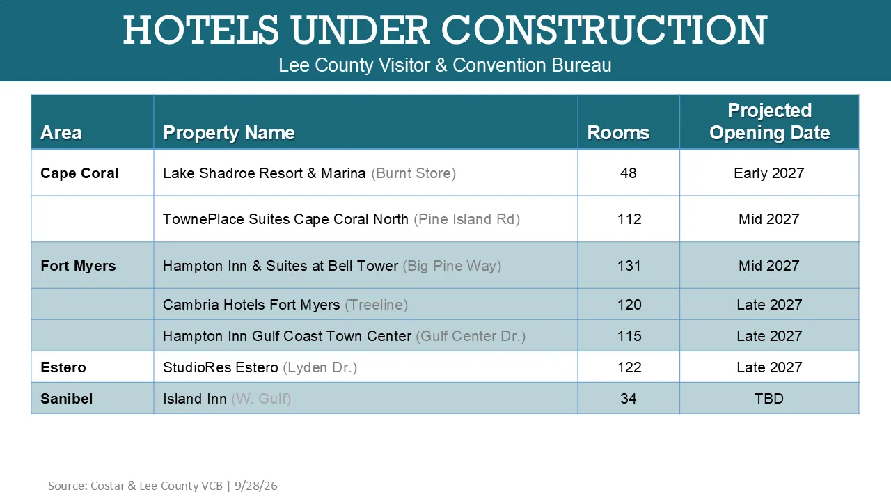 Hotels Under Construction September 2026